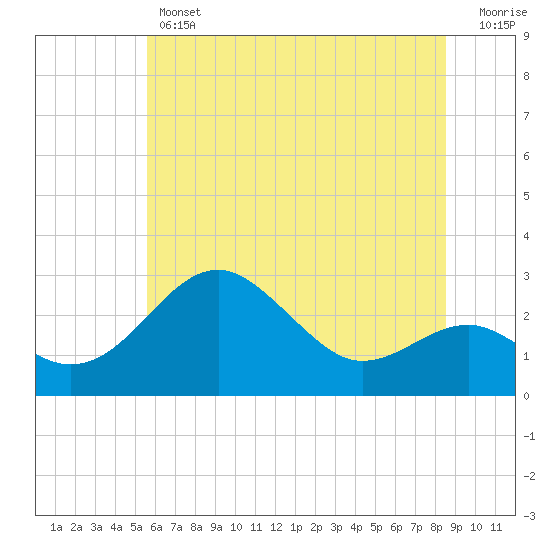 Chestertown tide chart for Thursday, June 12, 2025