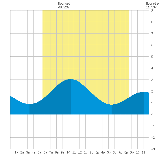Chestertown tide chart for Saturday, June 14, 2025