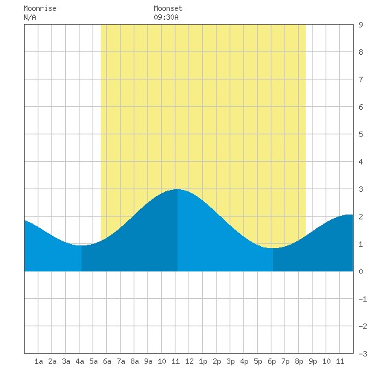 Chestertown tide chart for Sunday, June 15, 2025