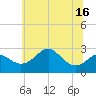 Chestertown tide chart for Monday, June 16, 2025