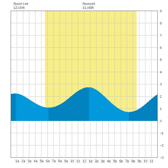 Chestertown tide chart for Tuesday, June 17, 2025