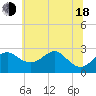 Chestertown tide chart for Wednesday, June 18, 2025