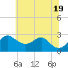 Chestertown tide chart for Thursday, June 19, 2025