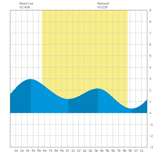 Chestertown tide chart for Friday, June 20, 2025