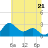 Chestertown tide chart for Saturday, June 21, 2025