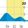 Chestertown tide chart for Sunday, June 22, 2025