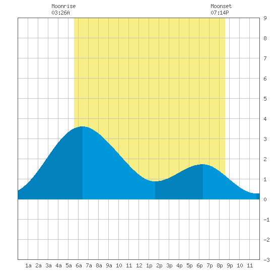Chestertown tide chart for Monday, June 23, 2025