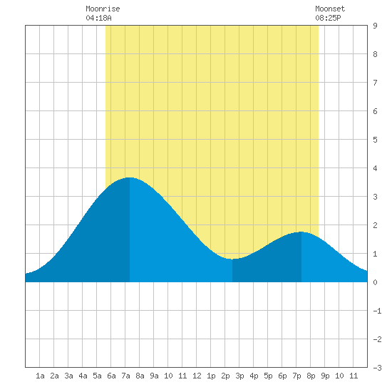 Chestertown tide chart for Tuesday, June 24, 2025