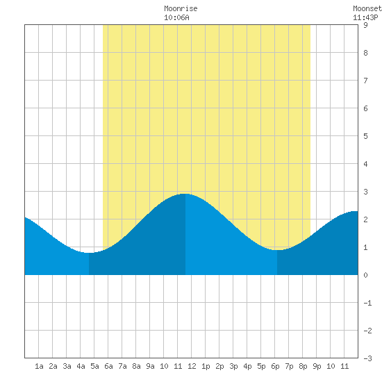 Chestertown tide chart for Sunday, June 29, 2025