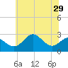 Chestertown tide chart for Sunday, June 29, 2025