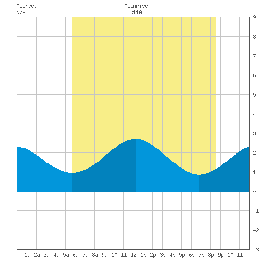 Chestertown tide chart for Monday, June 30, 2025
