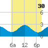 Chestertown tide chart for Monday, June 30, 2025
