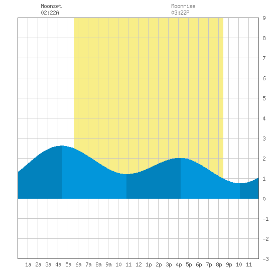 Chestertown tide chart for Thursday, June 5, 2025