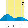 Chestertown tide chart for Saturday, June 7, 2025