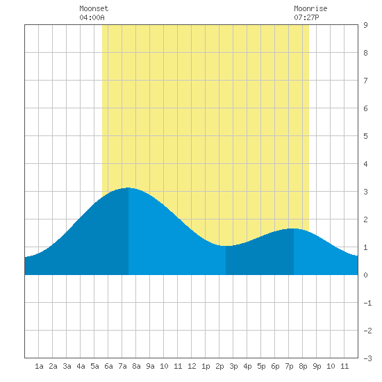 Chestertown tide chart for Monday, June 9, 2025