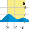 Chestertown tide chart for Monday, June 9, 2025