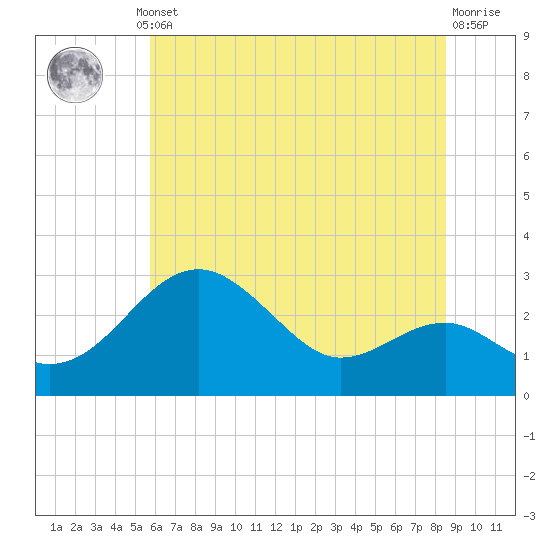 Chestertown tide chart for Thursday, July 10, 2025