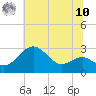 Chestertown tide chart for Thursday, July 10, 2025