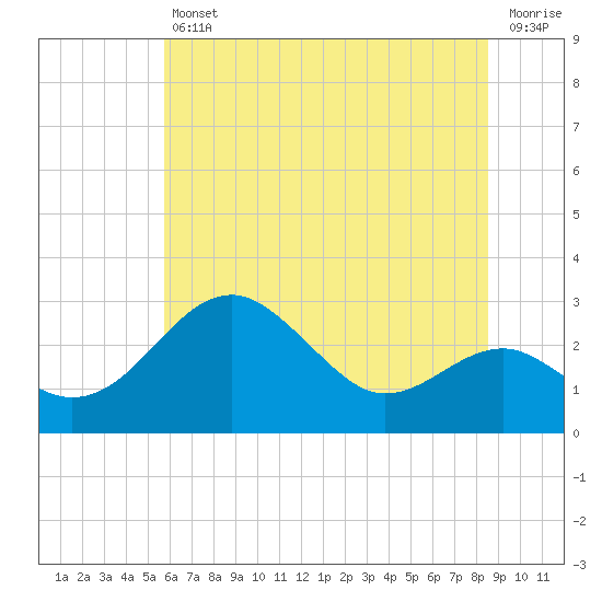 Chestertown tide chart for Friday, July 11, 2025