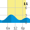 Chestertown tide chart for Friday, July 11, 2025