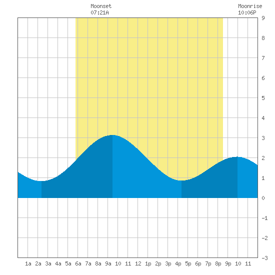 Chestertown tide chart for Saturday, July 12, 2025