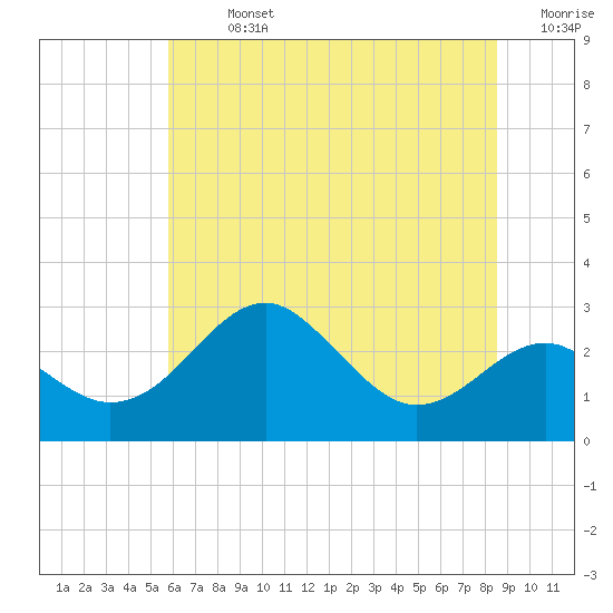 Chestertown tide chart for Sunday, July 13, 2025