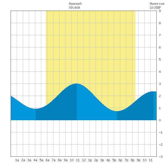 Chestertown tide chart for Monday, July 14, 2025