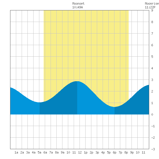Chestertown tide chart for Tuesday, July 15, 2025