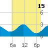 Chestertown tide chart for Tuesday, July 15, 2025