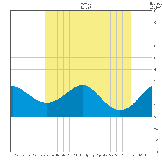 Chestertown tide chart for Wednesday, July 16, 2025