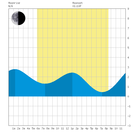 Chestertown tide chart for Thursday, July 17, 2025