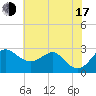 Chestertown tide chart for Thursday, July 17, 2025