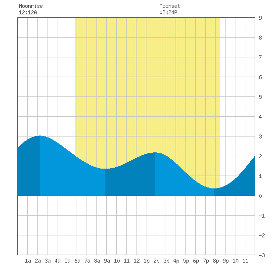 Chestertown tide chart for Friday, July 18, 2025