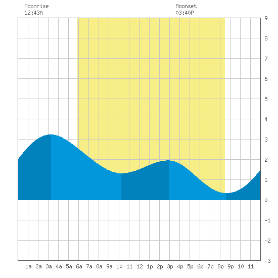 Chestertown tide chart for Saturday, July 19, 2025
