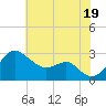 Chestertown tide chart for Saturday, July 19, 2025