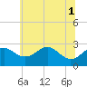 Chestertown tide chart for Tuesday, July 1, 2025