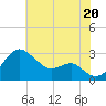 Chestertown tide chart for Sunday, July 20, 2025