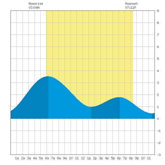 Chestertown tide chart for Tuesday, July 22, 2025