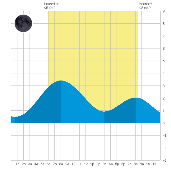 Chestertown tide chart for Thursday, July 24, 2025