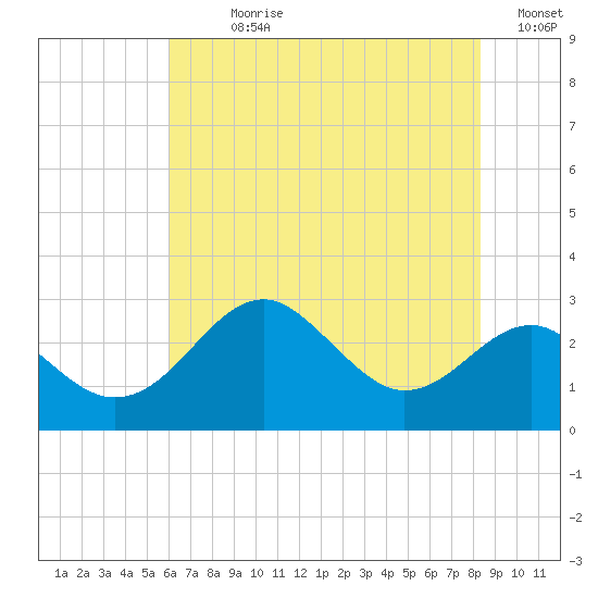 Chestertown tide chart for Sunday, July 27, 2025
