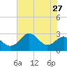 Chestertown tide chart for Sunday, July 27, 2025