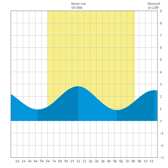 Chestertown tide chart for Monday, July 28, 2025