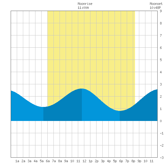 Chestertown tide chart for Tuesday, July 29, 2025