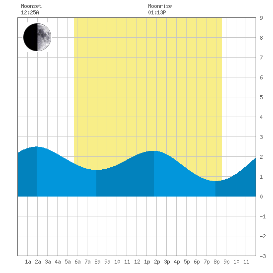 Chestertown tide chart for Wednesday, July 2, 2025