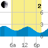Chestertown tide chart for Wednesday, July 2, 2025