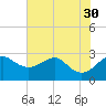 Chestertown tide chart for Wednesday, July 30, 2025