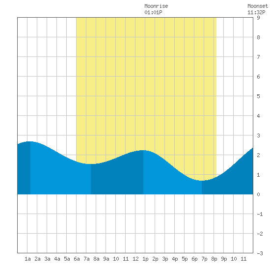 Chestertown tide chart for Thursday, July 31, 2025
