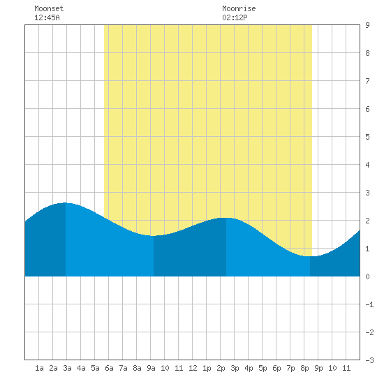 Chestertown tide chart for Thursday, July 3, 2025