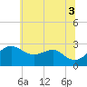 Chestertown tide chart for Thursday, July 3, 2025