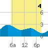Chestertown tide chart for Friday, July 4, 2025